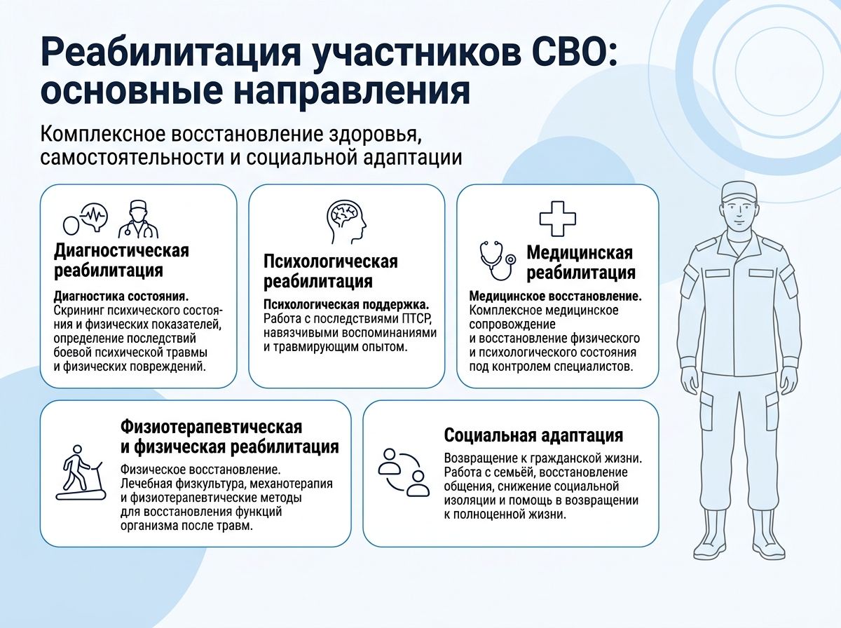 Реабилитация участников СВО в Каслях инфографика